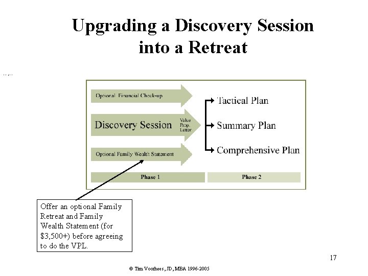 Upgrading a Discovery Session into a Retreat Provide Clear Value Before Upgrading the Level