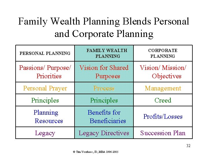 Family Wealth Planning Blends Personal and Corporate Planning PERSONAL PLANNING FAMILY WEALTH PLANNING Passions/