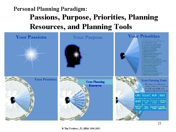 Personal Planning Paradigm: Passions, Purpose, Priorities, Planning Resources, and Planning Tools Your Planning Resources