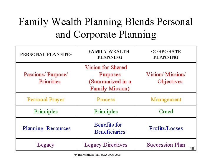 Family Wealth Planning Blends Personal and Corporate Planning PERSONAL PLANNING FAMILY WEALTH PLANNING CORPORATE