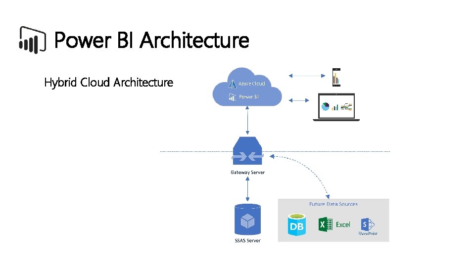 Power BI Architecture Hybrid Cloud Architecture 