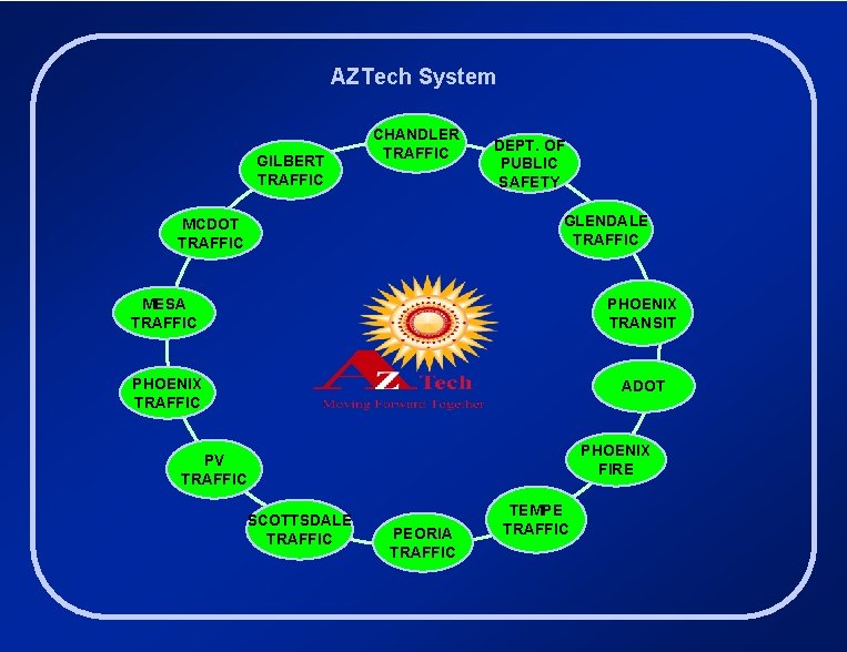 AZTech System GILBERT TRAFFIC CHANDLER TRAFFIC DEPT. OF PUBLIC SAFETY GLENDALE TRAFFIC MCDOT TRAFFIC