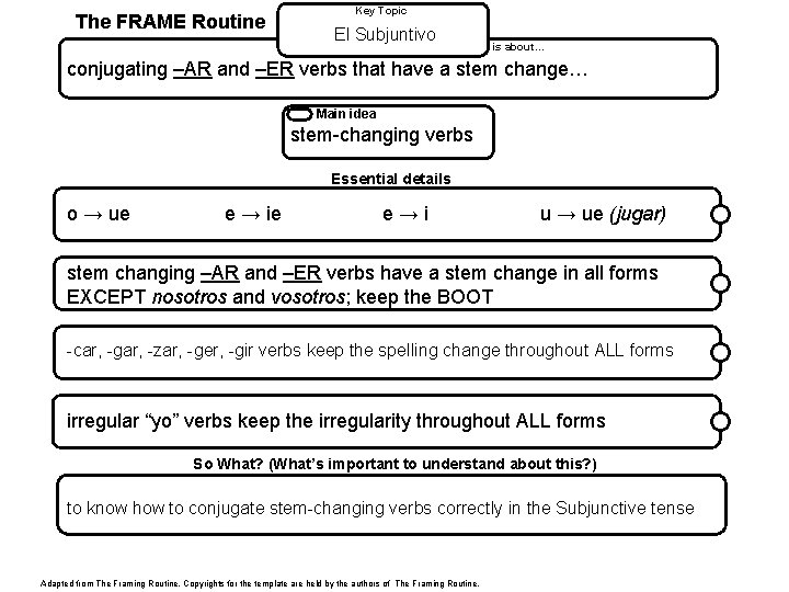 The FRAME Routine Key Topic El Subjuntivo is about… conjugating –AR and –ER verbs