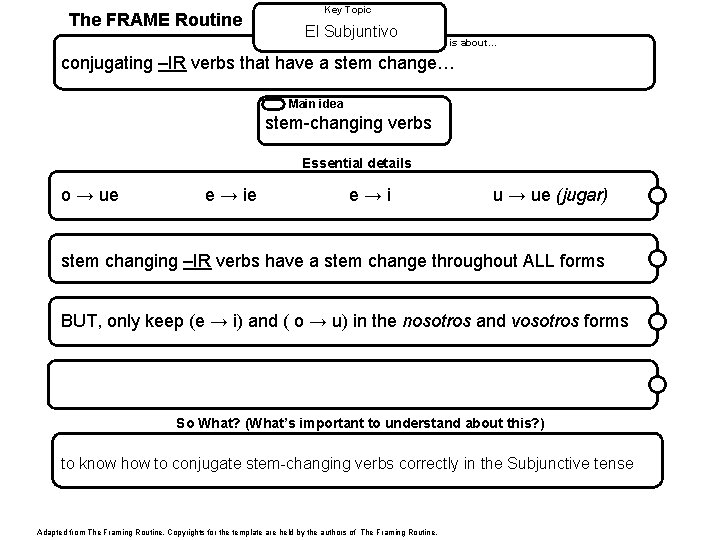 The FRAME Routine Key Topic El Subjuntivo is about… conjugating –IR verbs that have