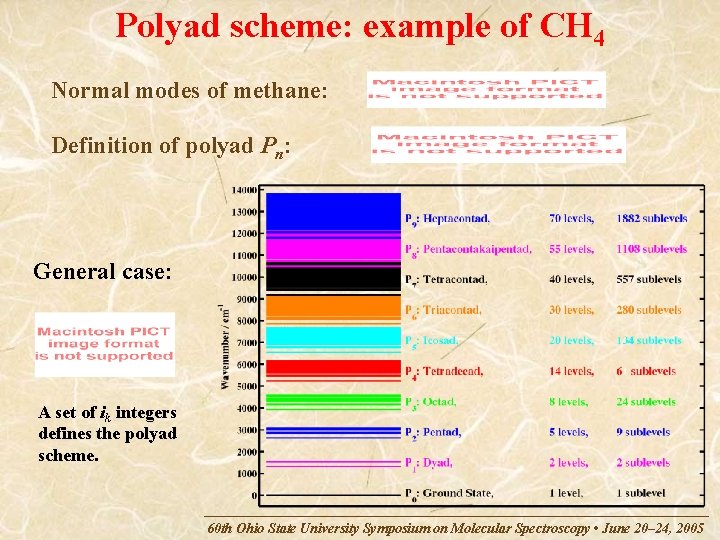 Polyad scheme: example of CH 4 Normal modes of methane: Definition of polyad Pn: