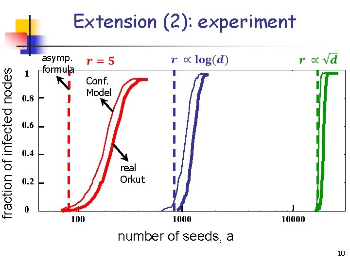 fraction of infected nodes Extension (2): experiment 1 asymp. formula Conf. Model 0. 8