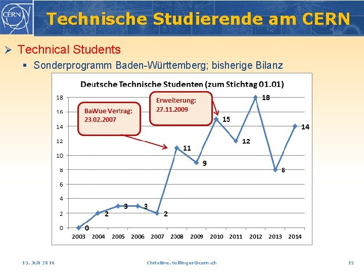 Technische Studierende am CERN Ø Technical Students § Sonderprogramm Baden-Württemberg; bisherige Bilanz 13. Juli