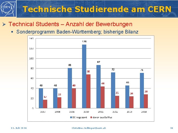 Technische Studierende am CERN Ø Technical Students – Anzahl der Bewerbungen § Sonderprogramm Baden-Württemberg;