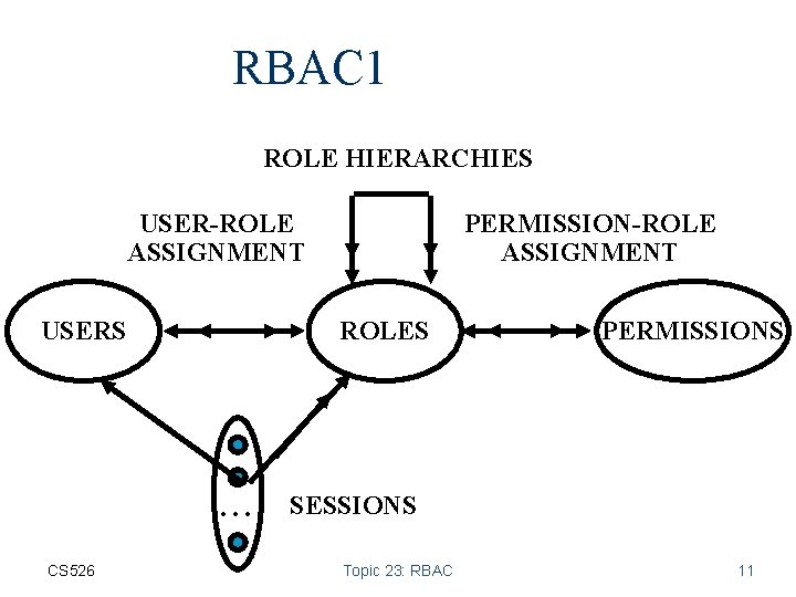 RBAC 1 ROLE HIERARCHIES USER-ROLE ASSIGNMENT USERS ROLES . . . CS 526 PERMISSION-ROLE