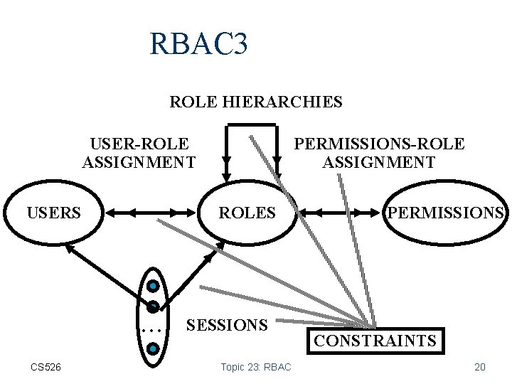 RBAC 3 ROLE HIERARCHIES USER-ROLE ASSIGNMENT USERS ROLES . . . CS 526 PERMISSIONS-ROLE