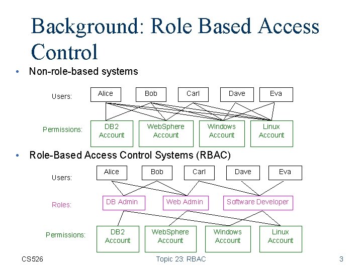 Background: Role Based Access Control • Non-role-based systems Users: Permissions: Alice DB 2 Account