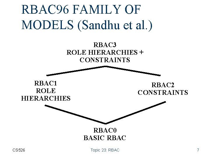 RBAC 96 FAMILY OF MODELS (Sandhu et al. ) RBAC 3 ROLE HIERARCHIES +