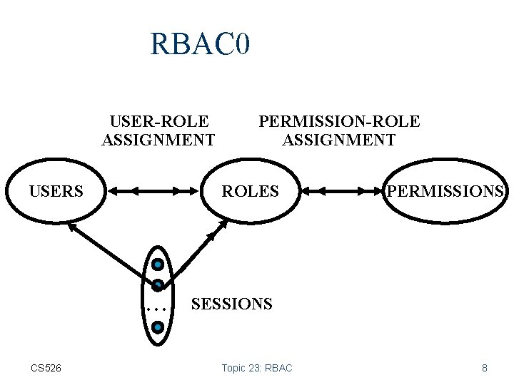 RBAC 0 USER-ROLE ASSIGNMENT USERS ROLES . . . CS 526 PERMISSION-ROLE ASSIGNMENT PERMISSIONS