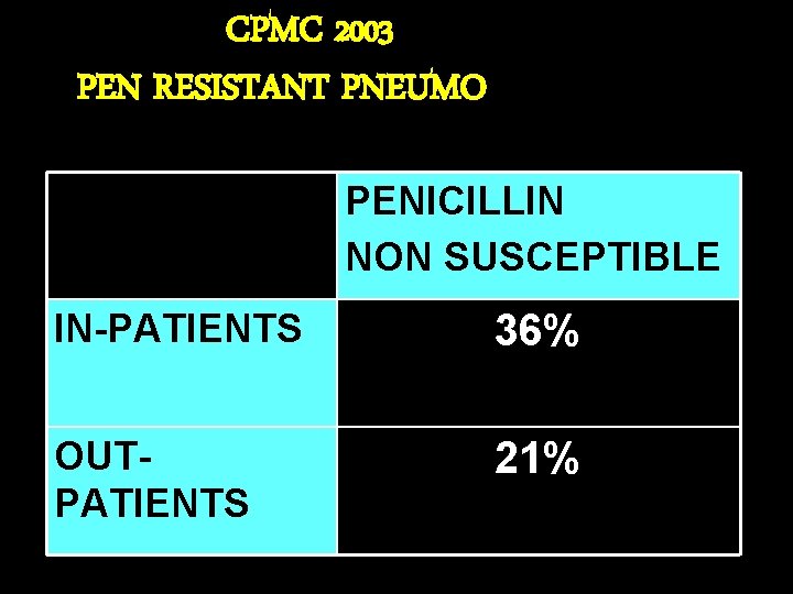 CPMC 2003 PEN RESISTANT PNEUMO PENICILLIN NON SUSCEPTIBLE IN-PATIENTS 36% OUTPATIENTS 21% 