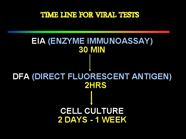TIME LINE FOR VIRAL TESTS EIA (ENZYME IMMUNOASSAY) 30 MIN DFA (DIRECT FLUORESCENT ANTIGEN)