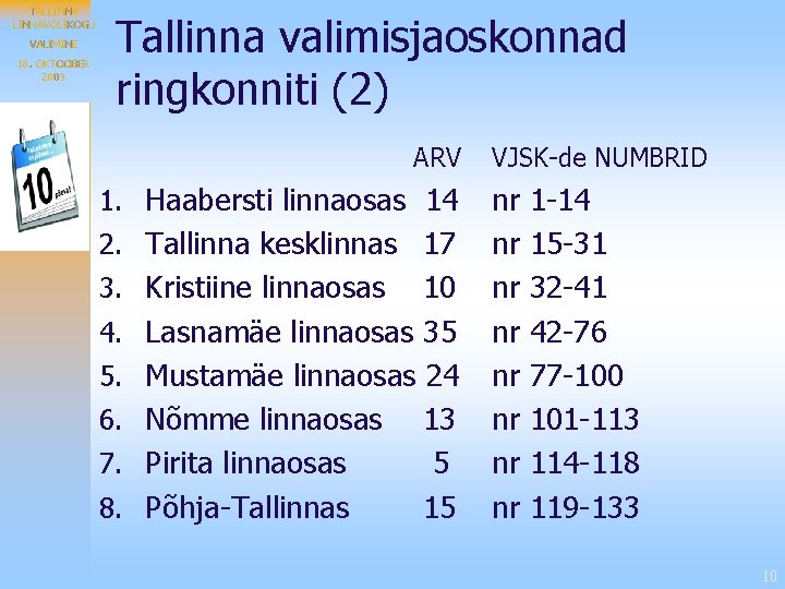 TALLINNAVOLIKOGU VALIMINE 18. OKTOOBER 2009 Tallinna valimisjaoskonnad ringkonniti (2) ARV VJSK-de NUMBRID 1. Haabersti