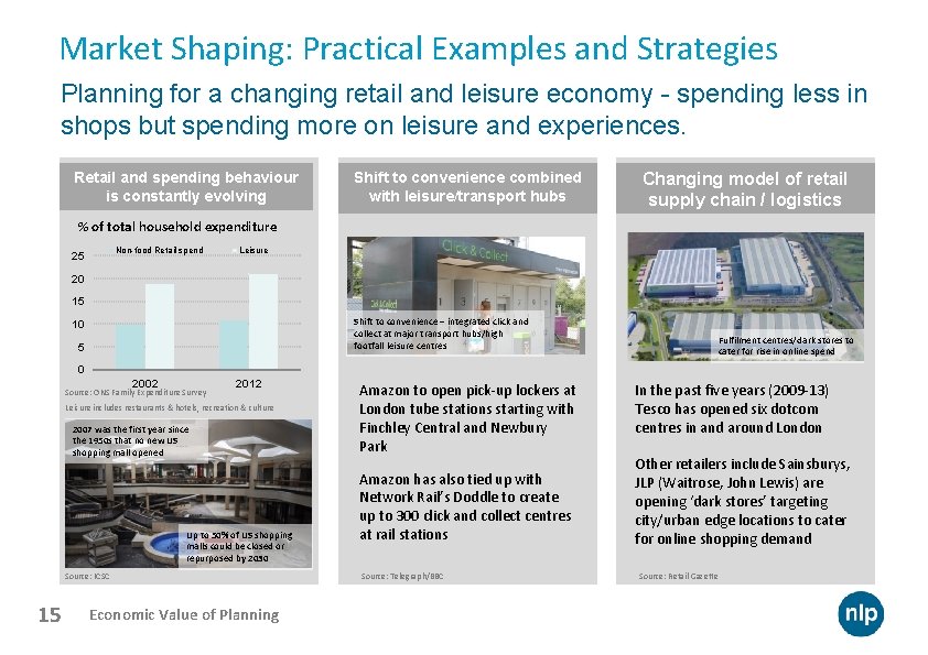 Market Shaping: Practical Examples and Strategies Planning for a changing retail and leisure economy