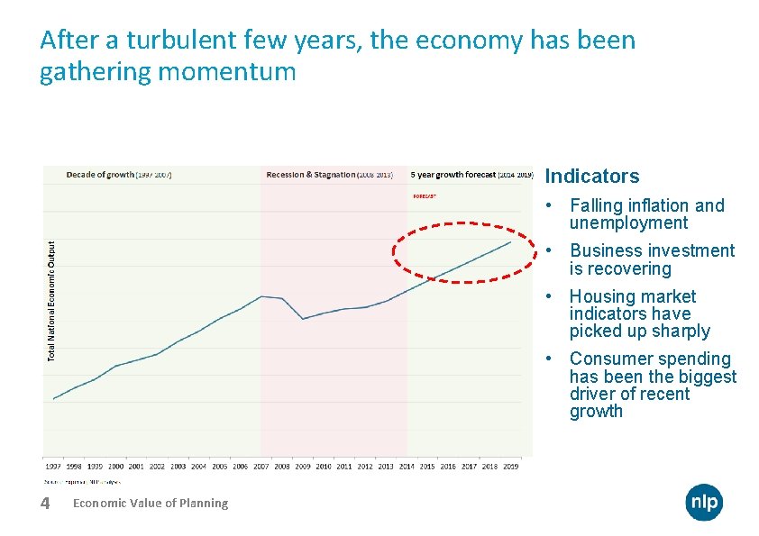 After a turbulent few years, the economy has been gathering momentum Indicators • Falling