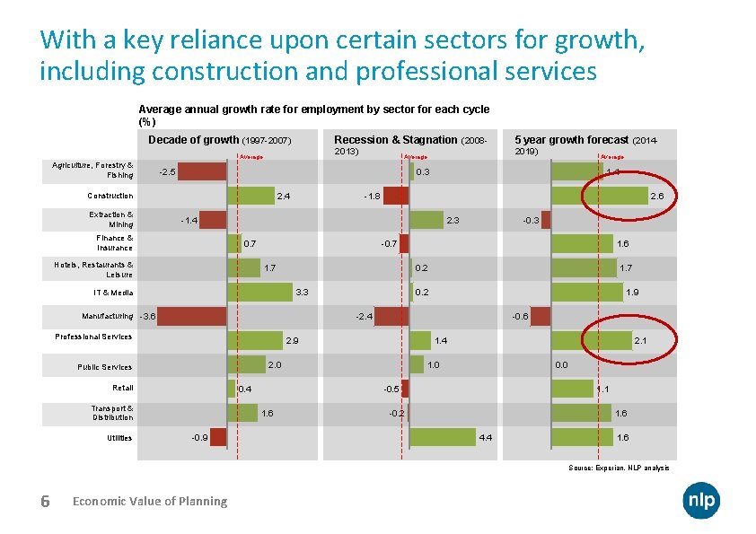 With a key reliance upon certain sectors for growth, including construction and professional services