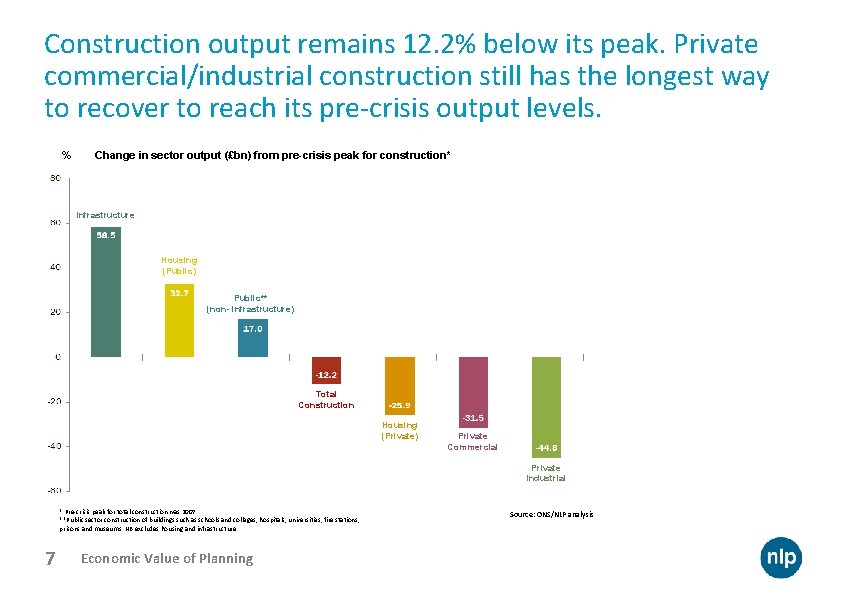 Construction output remains 12. 2% below its peak. Private commercial/industrial construction still has the