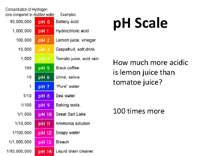 p. H Scale How much more acidic is lemon juice than tomatoe juice? 100