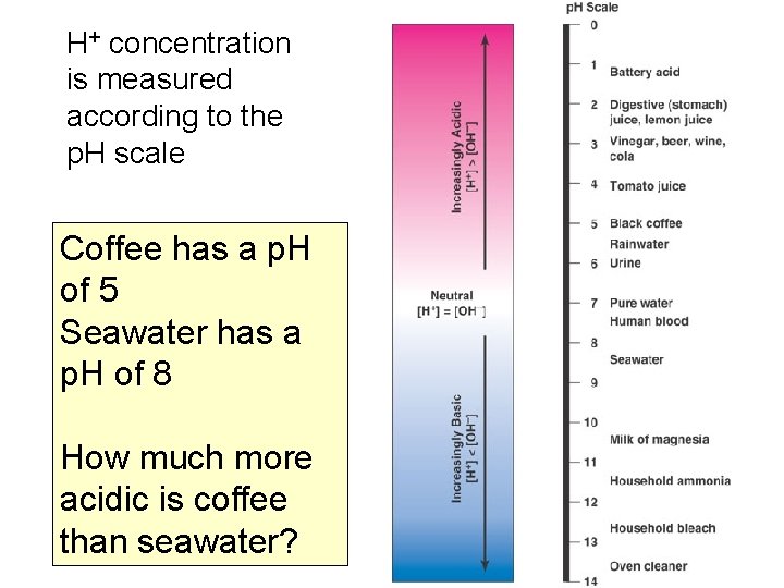 H+ concentration is measured according to the p. H scale Coffee has a p.
