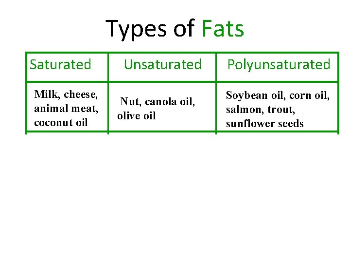 Types of Fats Saturated Milk, cheese, animal meat, coconut oil Unsaturated Nut, canola oil,