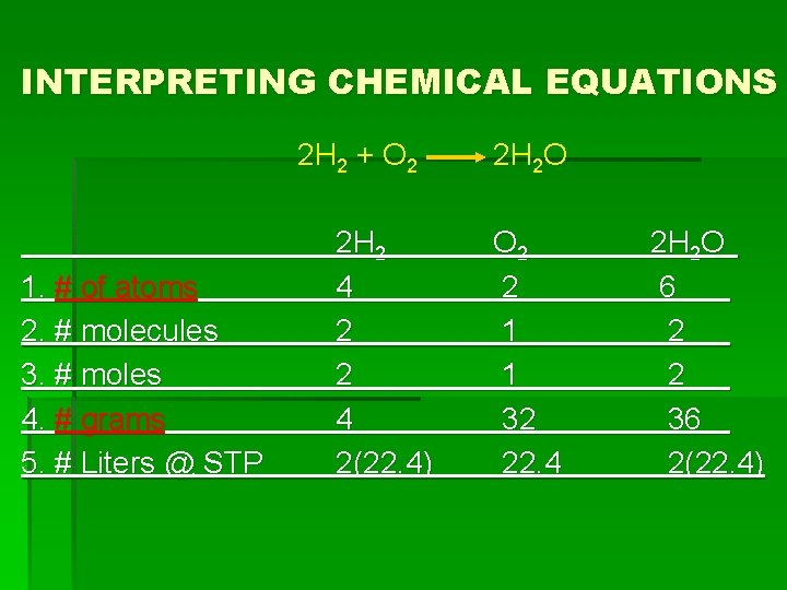 INTERPRETING CHEMICAL EQUATIONS 2 H 2 + O 2 1. # of atoms 2.