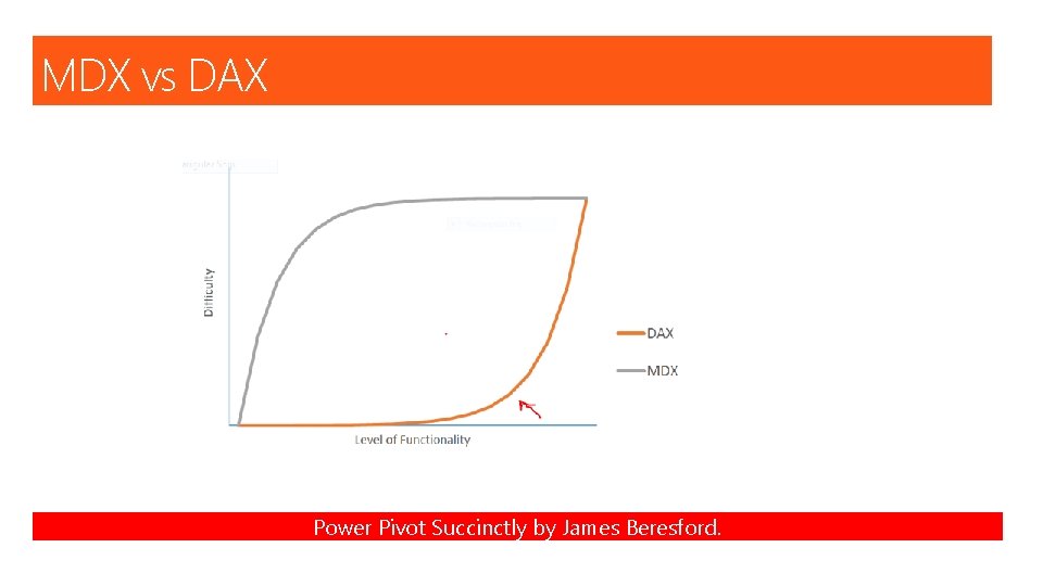 MDX vs DAX Power Pivot Succinctly by James Beresford. 