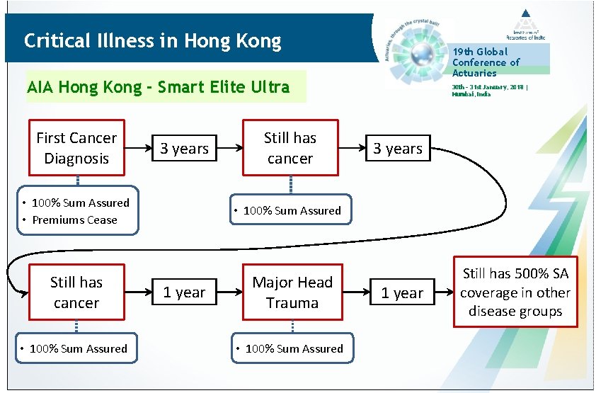 Critical Illness in Hong Kong 19 th Global Conference of Actuaries AIA Hong Kong