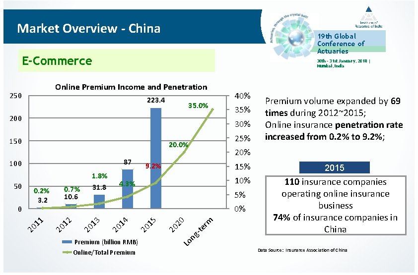 Market Overview - China 19 th Global Conference of Actuaries E-Commerce 30 th –