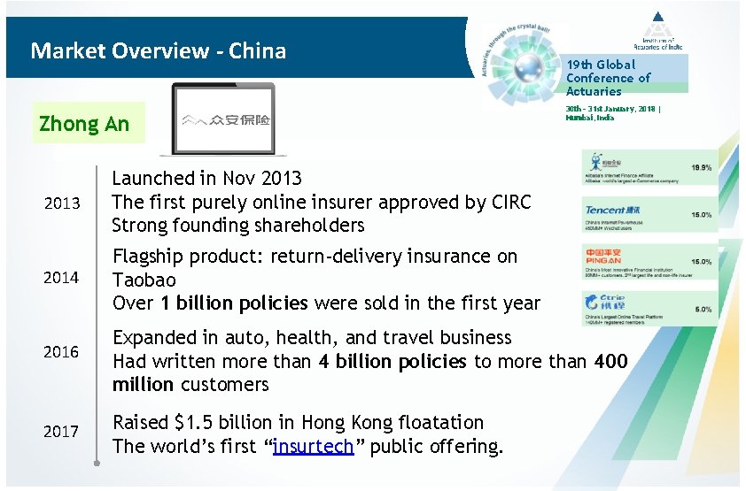 Market Overview - China Zhong An 2013 Launched in Nov 2013 The first purely