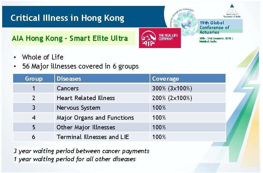 Critical Illness in Hong Kong 19 th Global Conference of Actuaries AIA Hong Kong