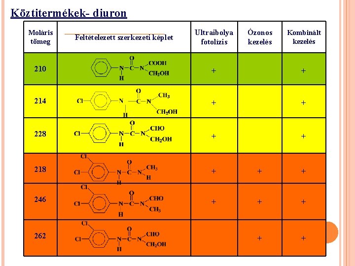 Köztitermékek- diuron Moláris tömeg Feltételezett szerkezeti képlet Ultraibolya fotolízis Ózonos kezelés Kombinált kezelés 210
