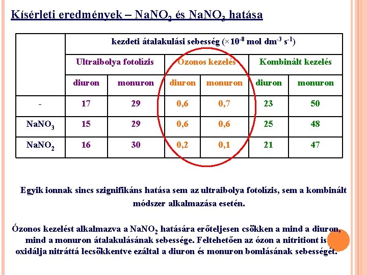 Kísérleti eredmények – Na. NO 2 és Na. NO 3 hatása kezdeti átalakulási sebesség