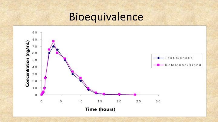 Bioequivalence 