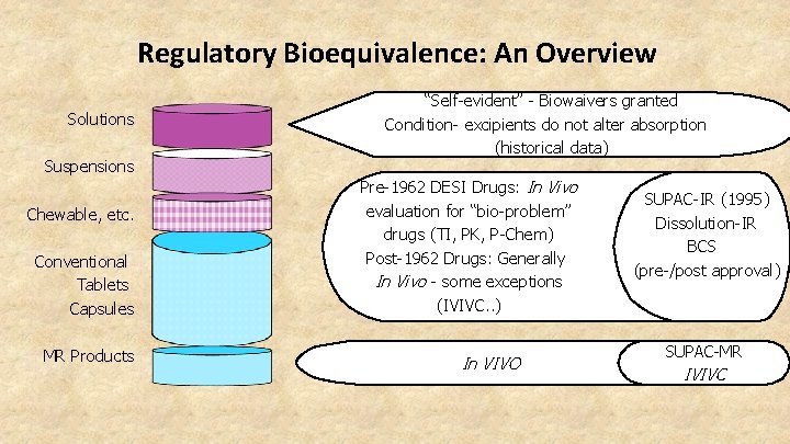 Regulatory Bioequivalence: An Overview Solutions Suspensions Chewable, etc. Conventional Tablets Capsules MR Products “Self-evident”