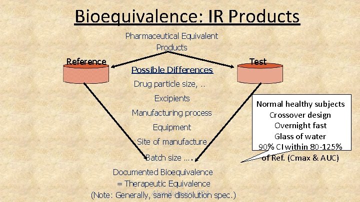 Bioequivalence: IR Products Pharmaceutical Equivalent Products Reference Possible Differences Test Drug particle size, .