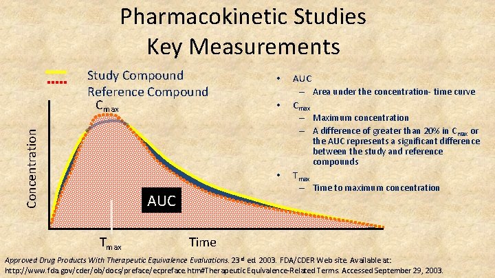 Pharmacokinetic Studies Key Measurements Concentration Study Compound Reference Compound Cmax • • AUC –