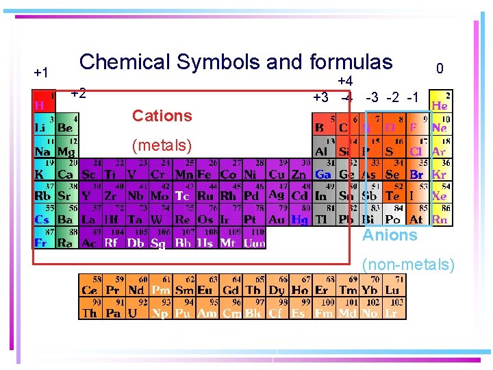 +1 Chemical Symbols and formulas +4 +3 -4 -3 -2 -1 +2 0 Cations +1 Chemical Symbols and formulas +4 +3 -4 -3 -2 -1 +2 0 Cations