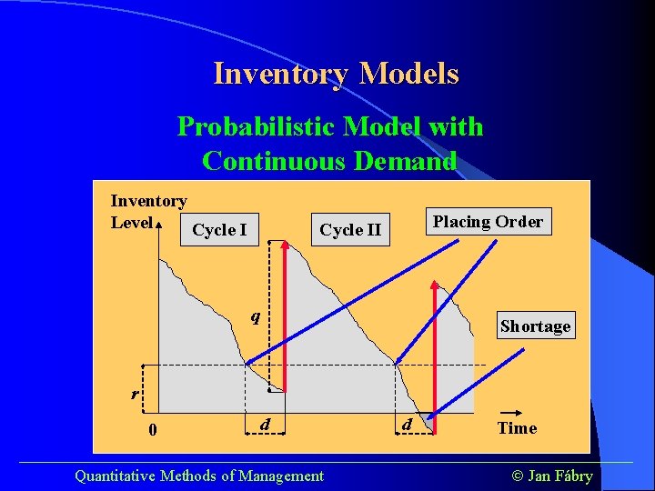 Inventory Models Probabilistic Model with Continuous Demand Inventory Level Cycle I Placing Order Cycle