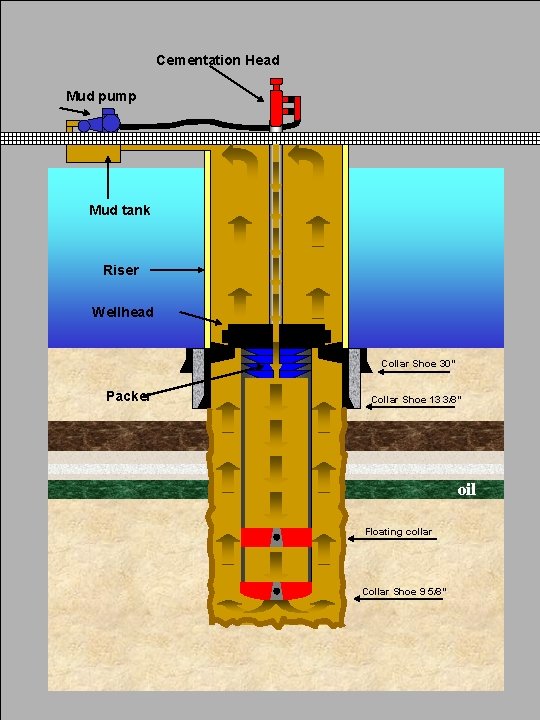 Cementation Head Mud pump Mud tank Riser Wellhead Collar Shoe 30” Packer Collar Shoe