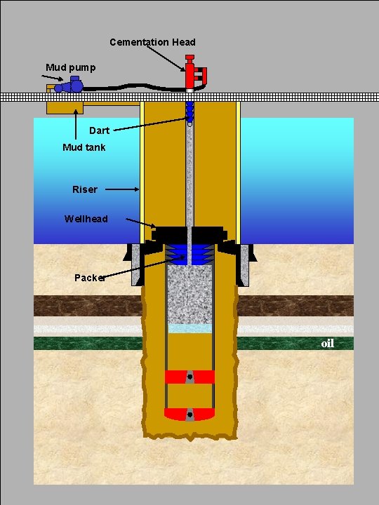 Cementation Head Mud pump Dart Mud tank Riser Wellhead Packer oil 