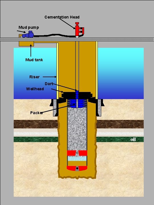 Cementation Head Mud pump Mud tank Riser Dart Wellhead Packer oil 