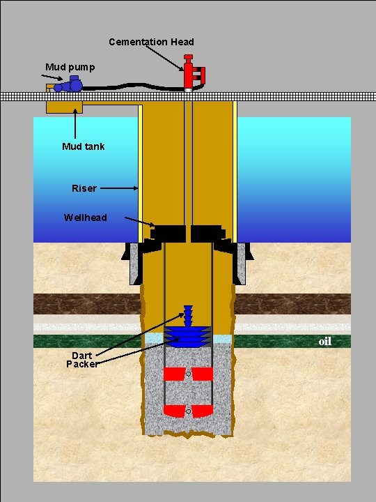 Cementation Head Mud pump Mud tank Riser Wellhead oil Dart Packer 