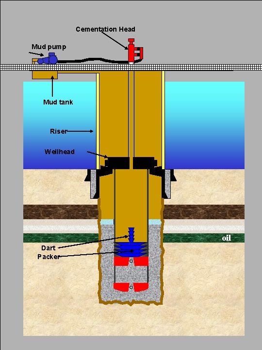 Cementation Head Mud pump Mud tank Riser Wellhead oil Dart Packer 