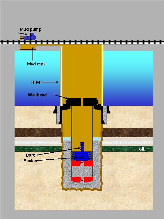 Mud pump Mud tank Riser Wellhead oil Dart Packer 