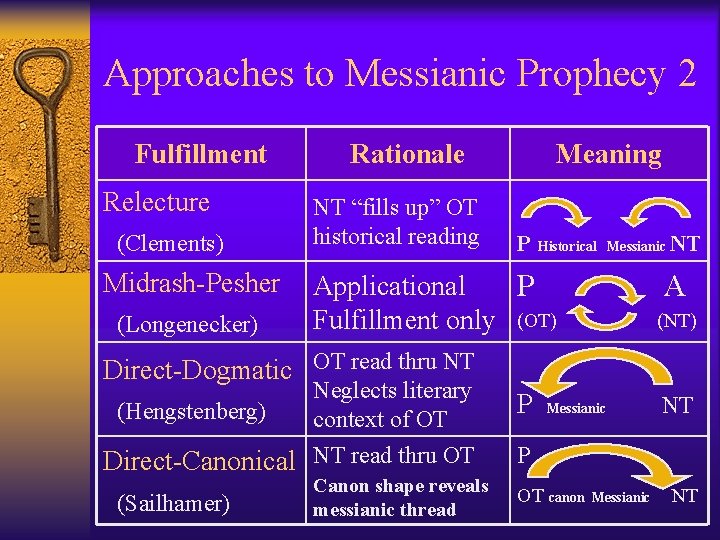 Approaches to Messianic Prophecy 2 Fulfillment Relecture (Clements) Midrash-Pesher (Longenecker) Rationale NT “fills up”