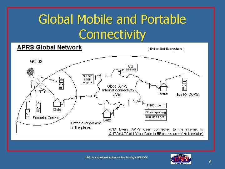 Global Mobile and Portable Connectivity APRS is a registered trademark Bob Bruninga, WB 4