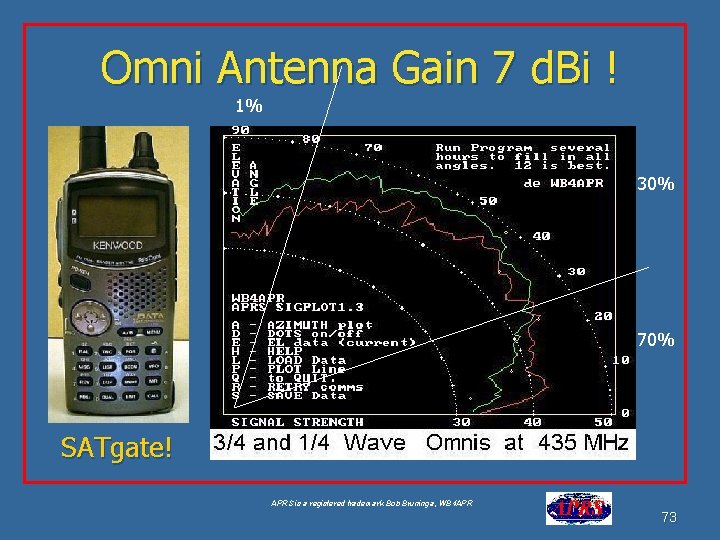 Omni Antenna Gain 7 d. Bi ! 1% 30% 70% SATgate! APRS is a